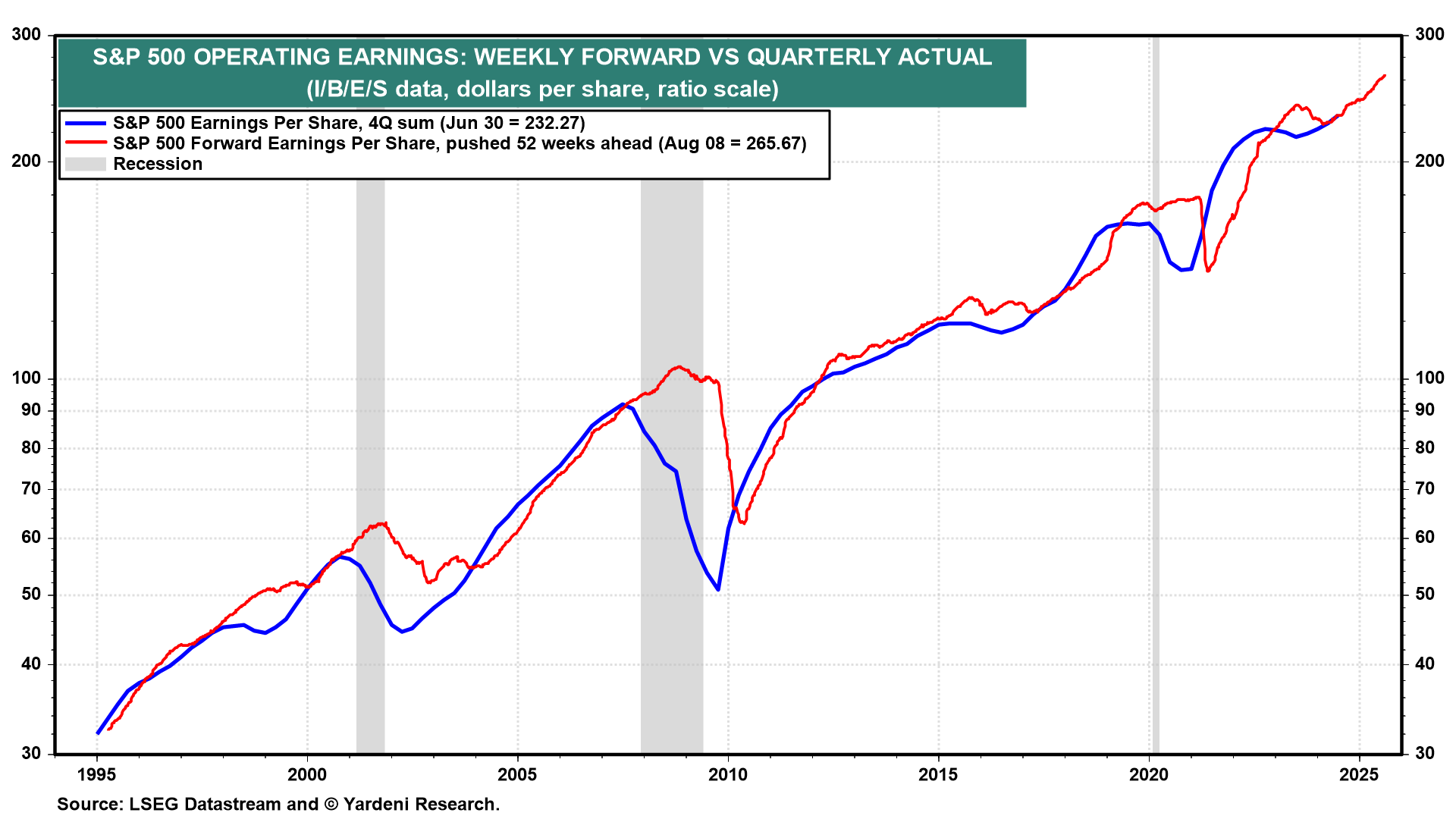 S&P 500 FW Earnings