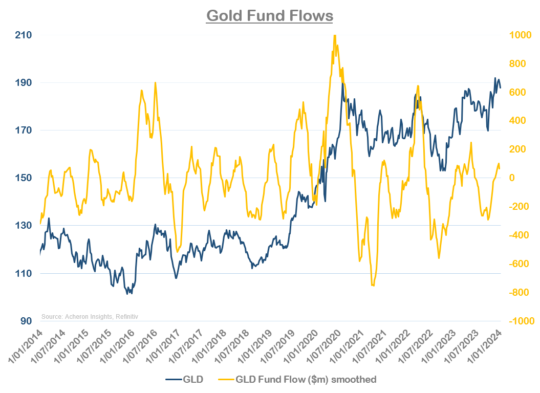 Gold Fund Flows