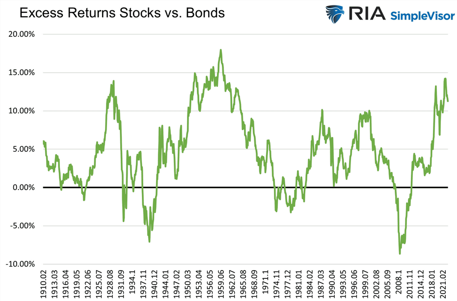 Excess Returns Stocks Vs Bonds