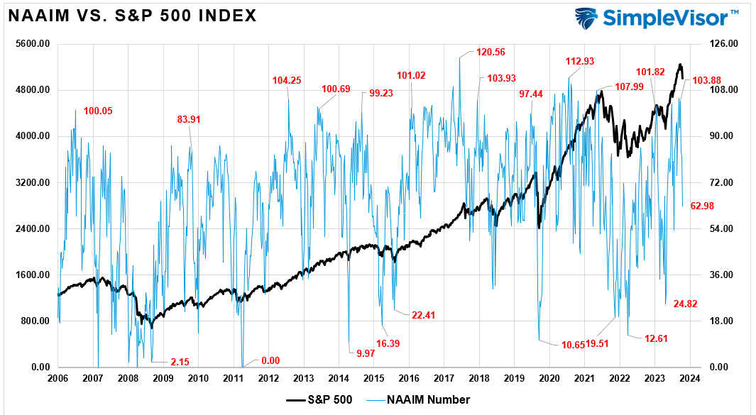 NAAIM-Index vs S&P 500 Index