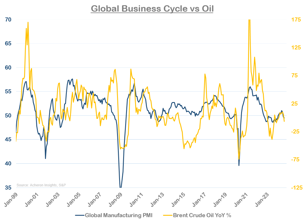 Global Business Cycle vs Oil