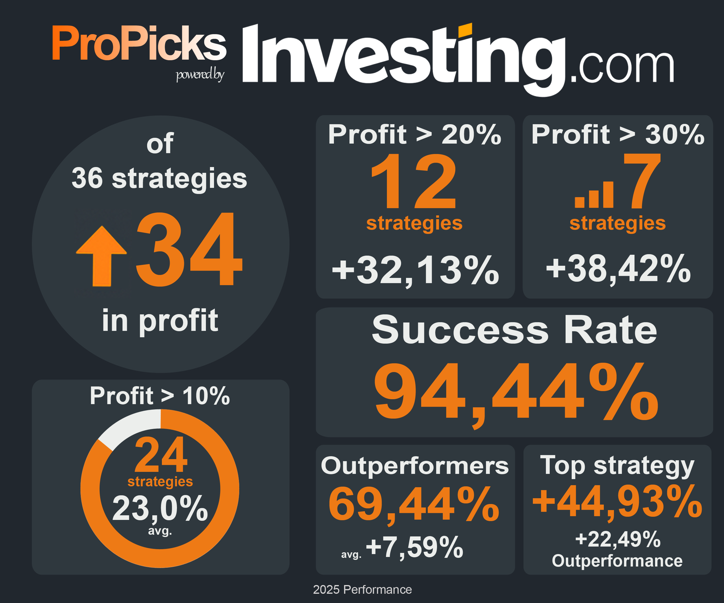 ProPicks Annual Performance