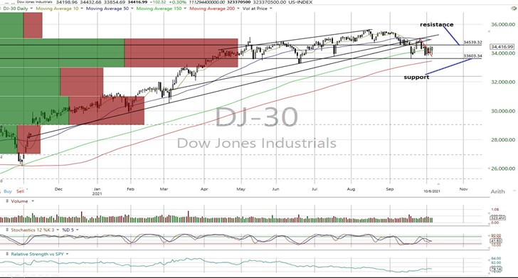 DJI Daily Chart