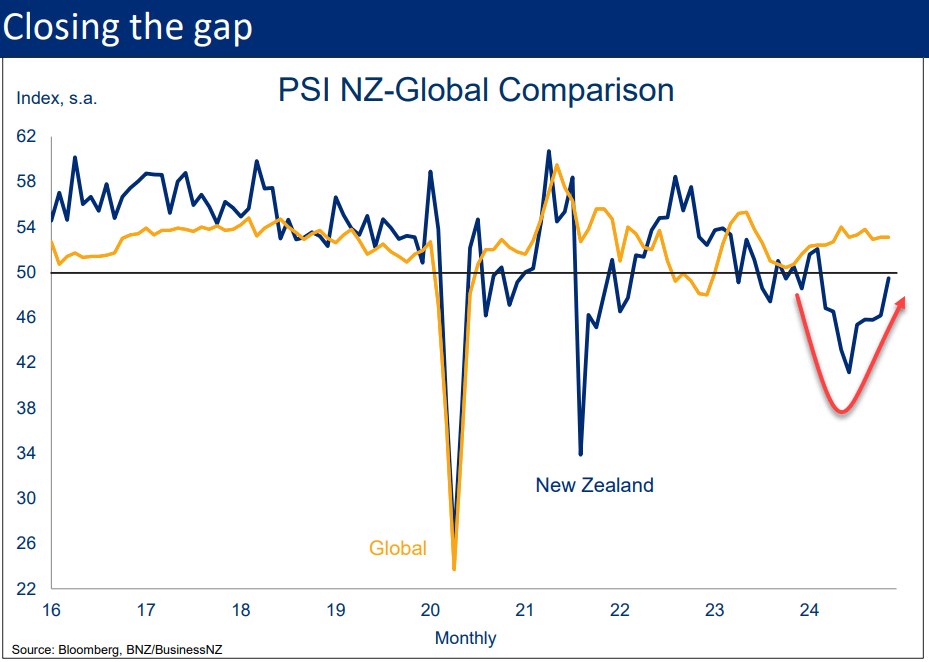 PSI NZ-Global Comparision