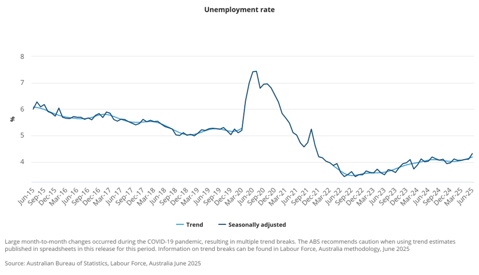 Australia Unemployment Rate