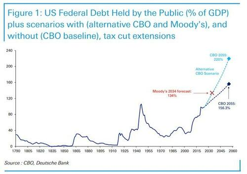 US Federal Debt Held by Public