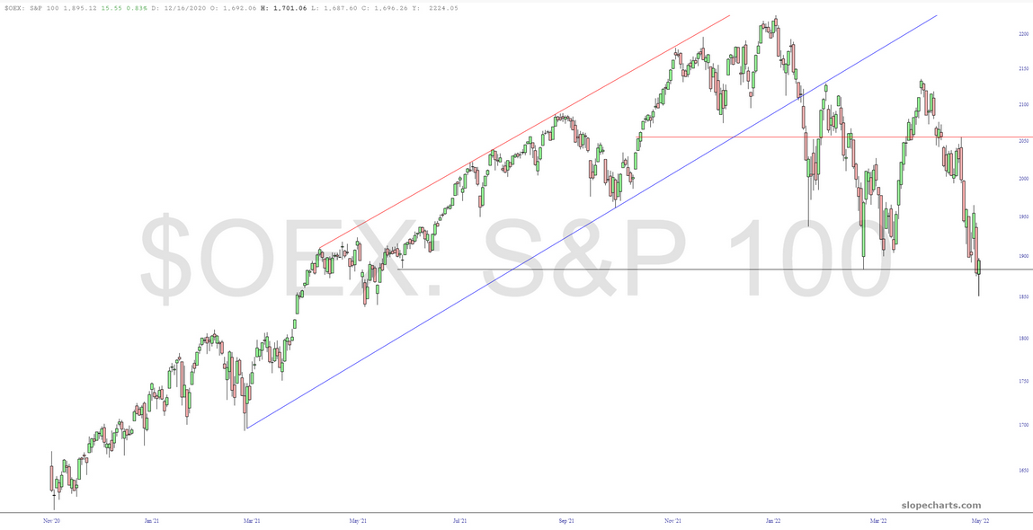 S&P 100 Index Chart