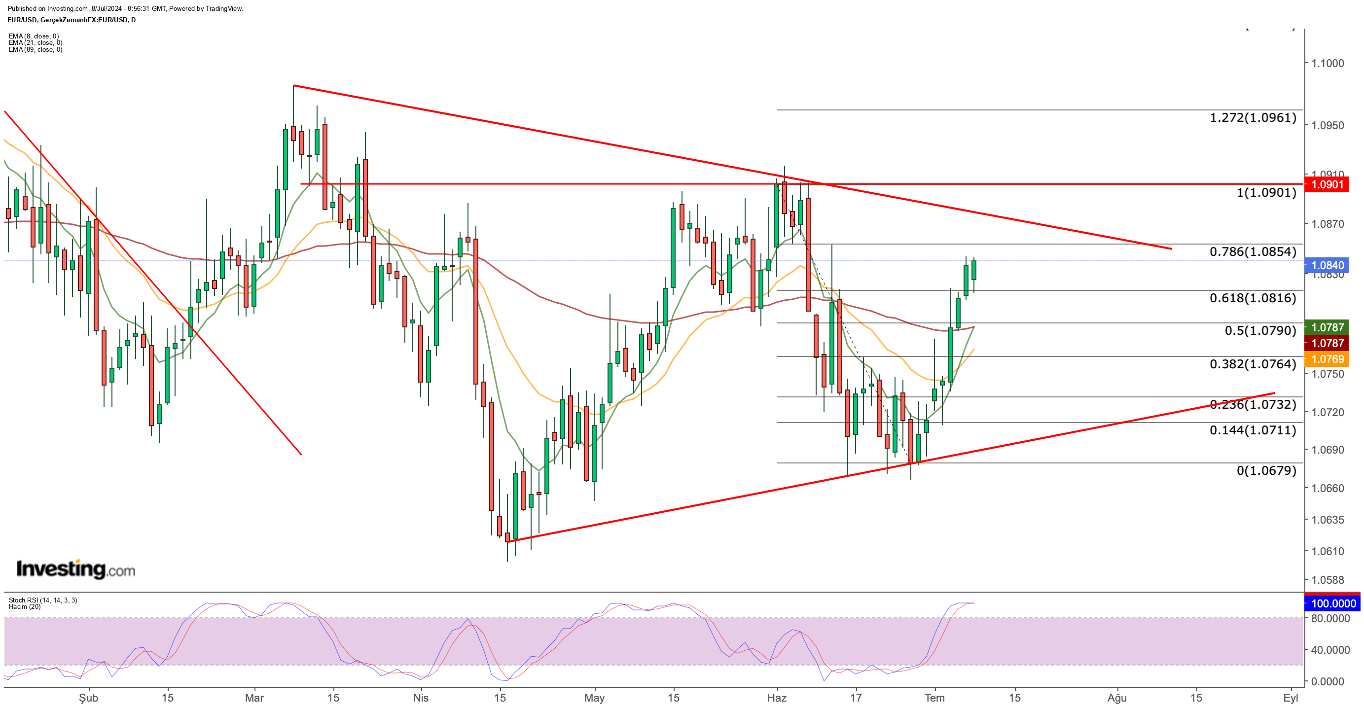 EUR/USD Daily Chart