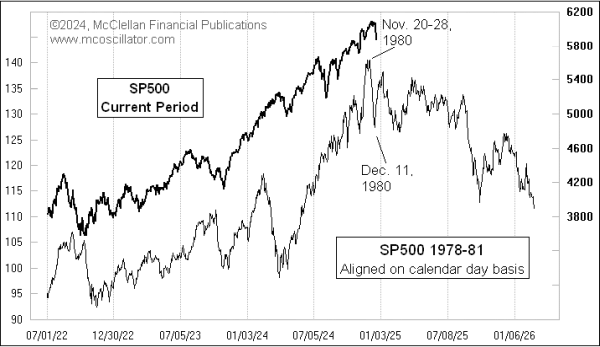 S&P 500 Under President Reagan