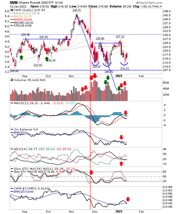 IWM Daily Chart