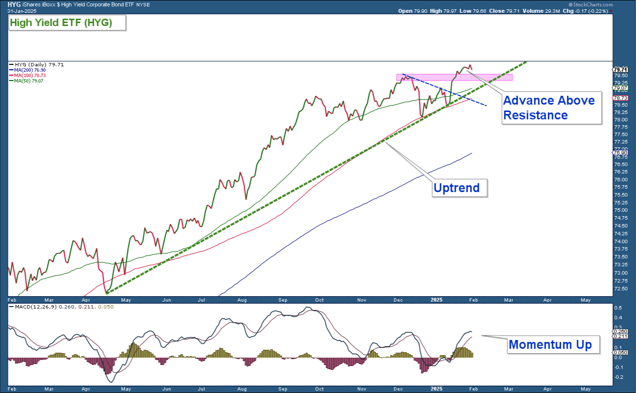 HYG-Daily Chart