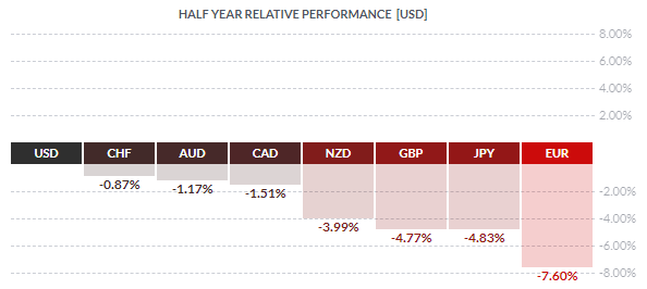 Currency Performance Chart.