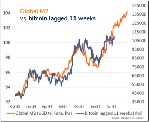 Global M2 vs Bitcoin