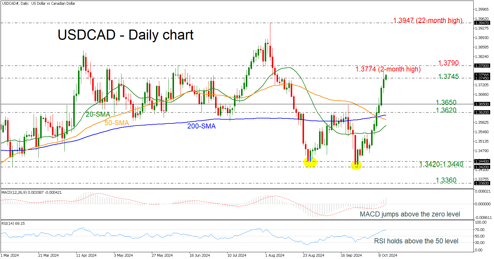 USD/CAD-Daily Chart