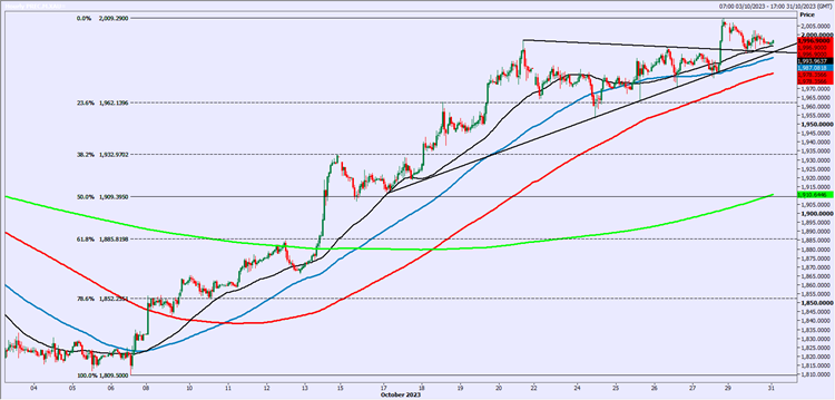 Gold-4-Hr Chart