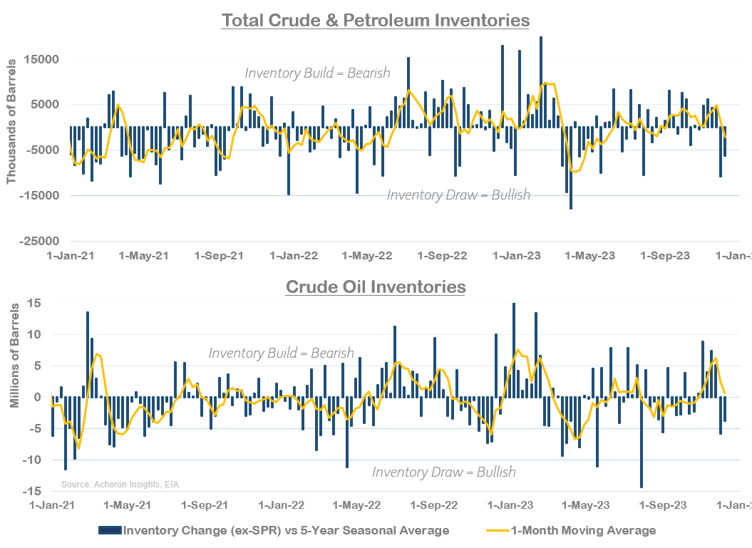 Total Crude & Petroleum Inventories