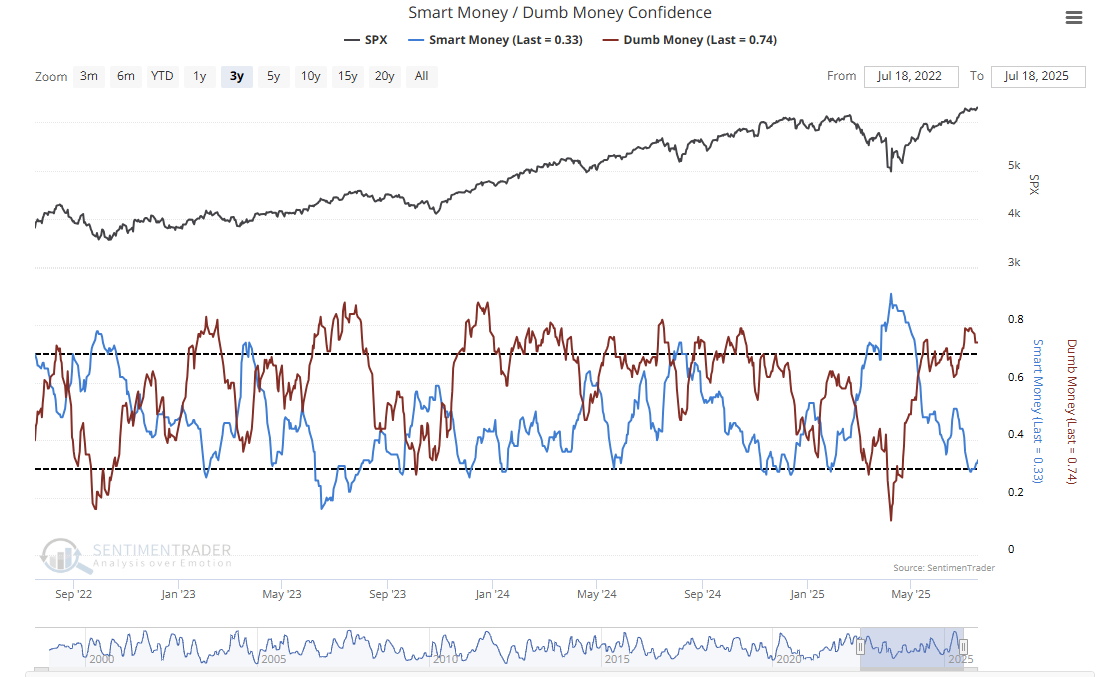 Smart/Dumb Money Confidence