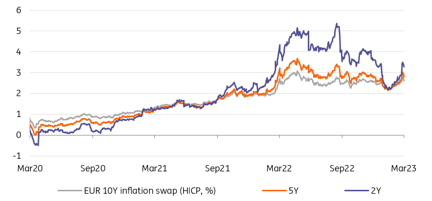 EUR Inflation Swaps