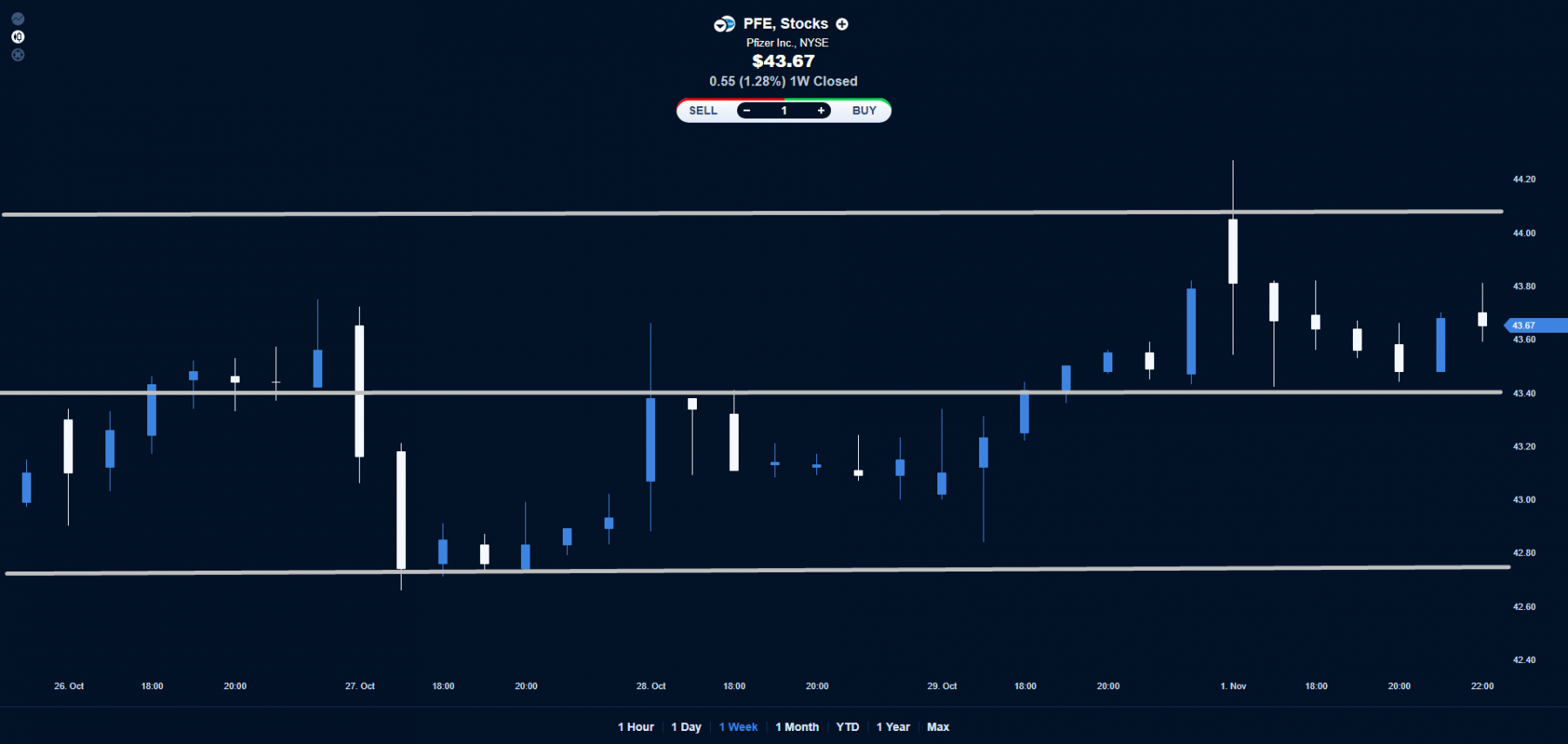 Pfizer price chart.