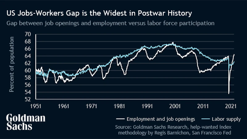 Gap Between Job Openings And Employment