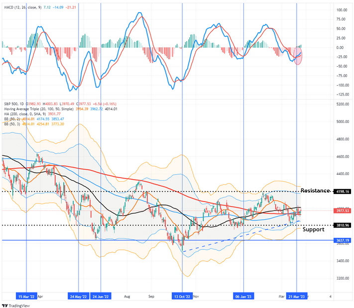 Sinal de Compra MACD