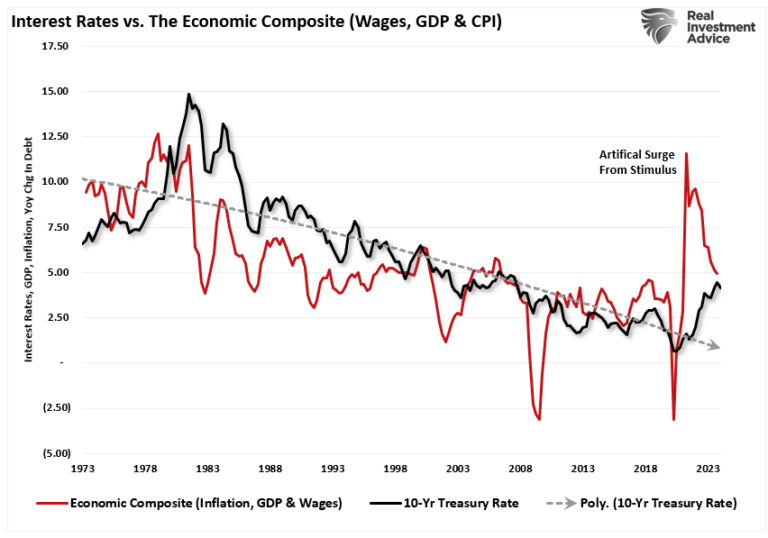 Interest Rates Vs Econmic Composite (Wages, GDP and CPI)