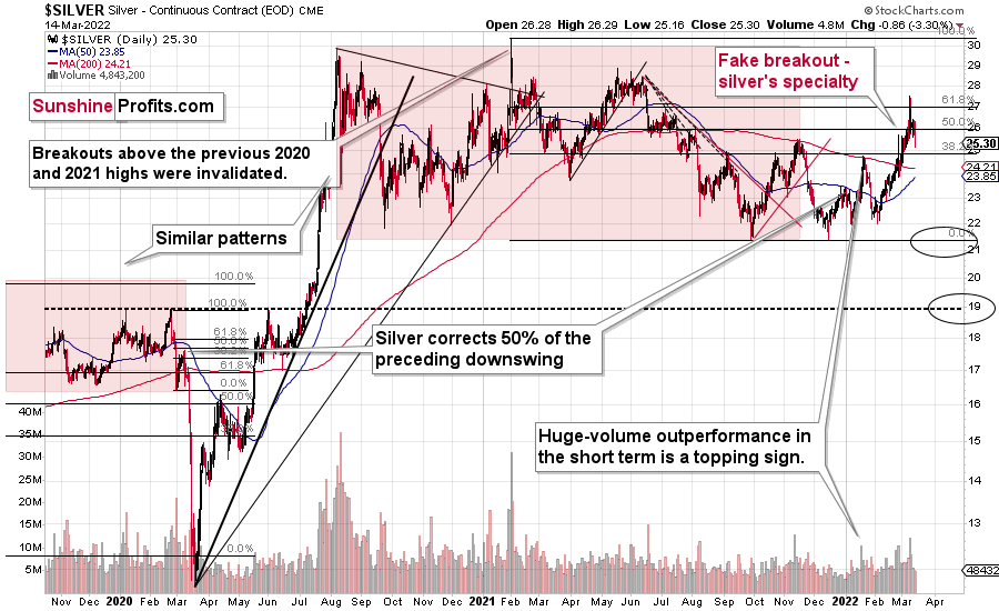 Silver Daily Chart