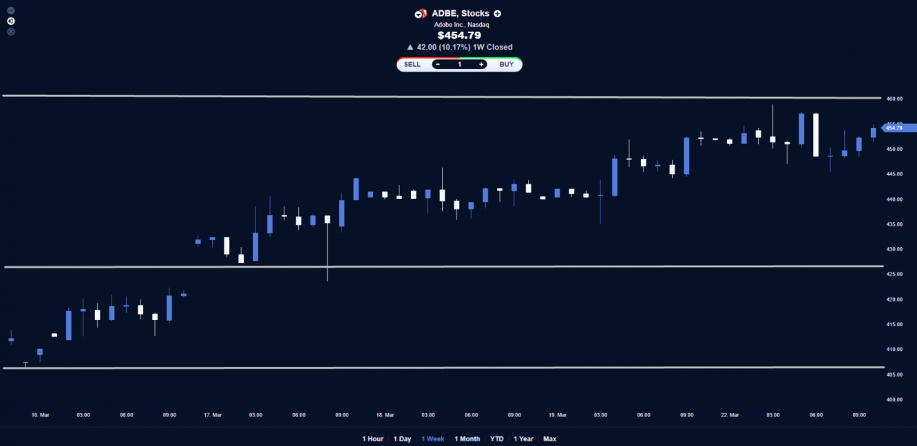 Adobe stock price weekly chart.