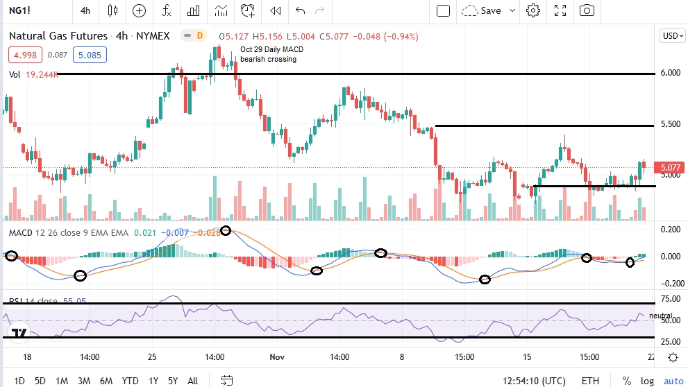 Natural gas 4-hour chart.