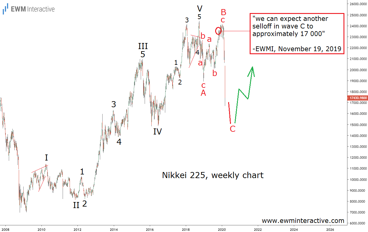 Nikkei 225 Weekly Chart