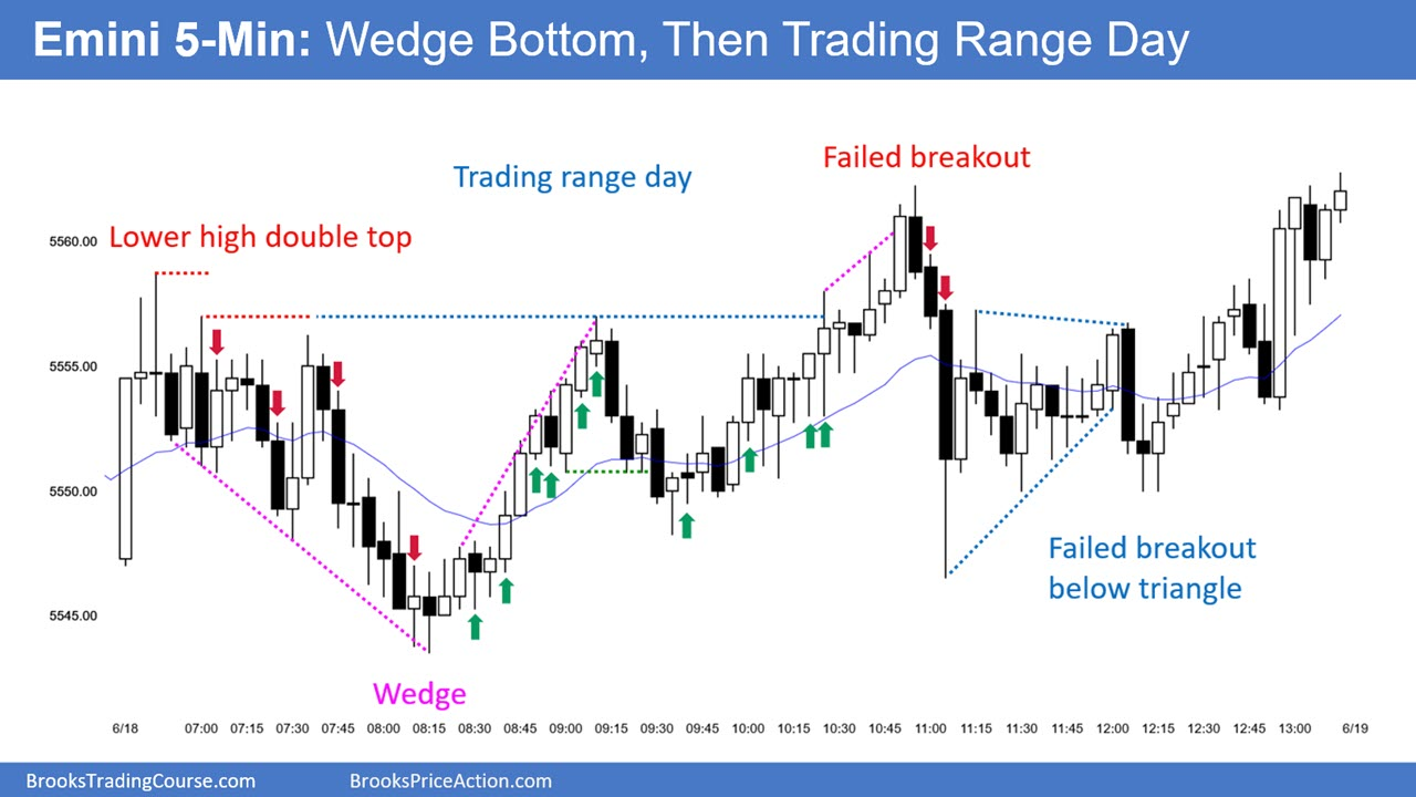 Emini 5-Min Chart