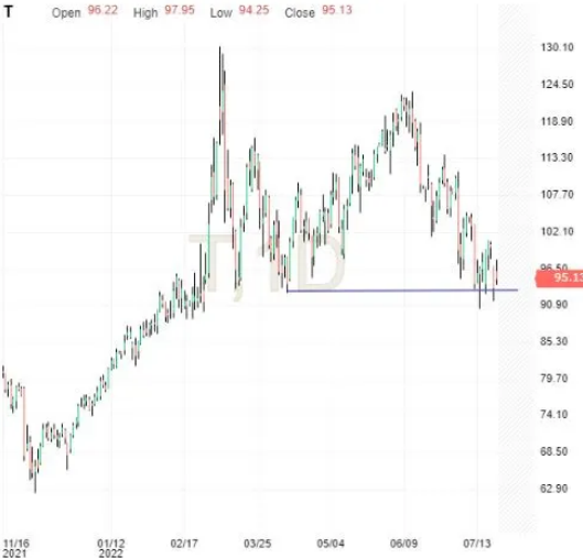 Crude Oil Daily Chart