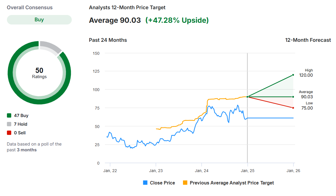 Uber Analyst Forecasts