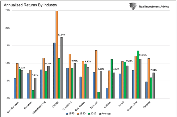 Returns By Industry