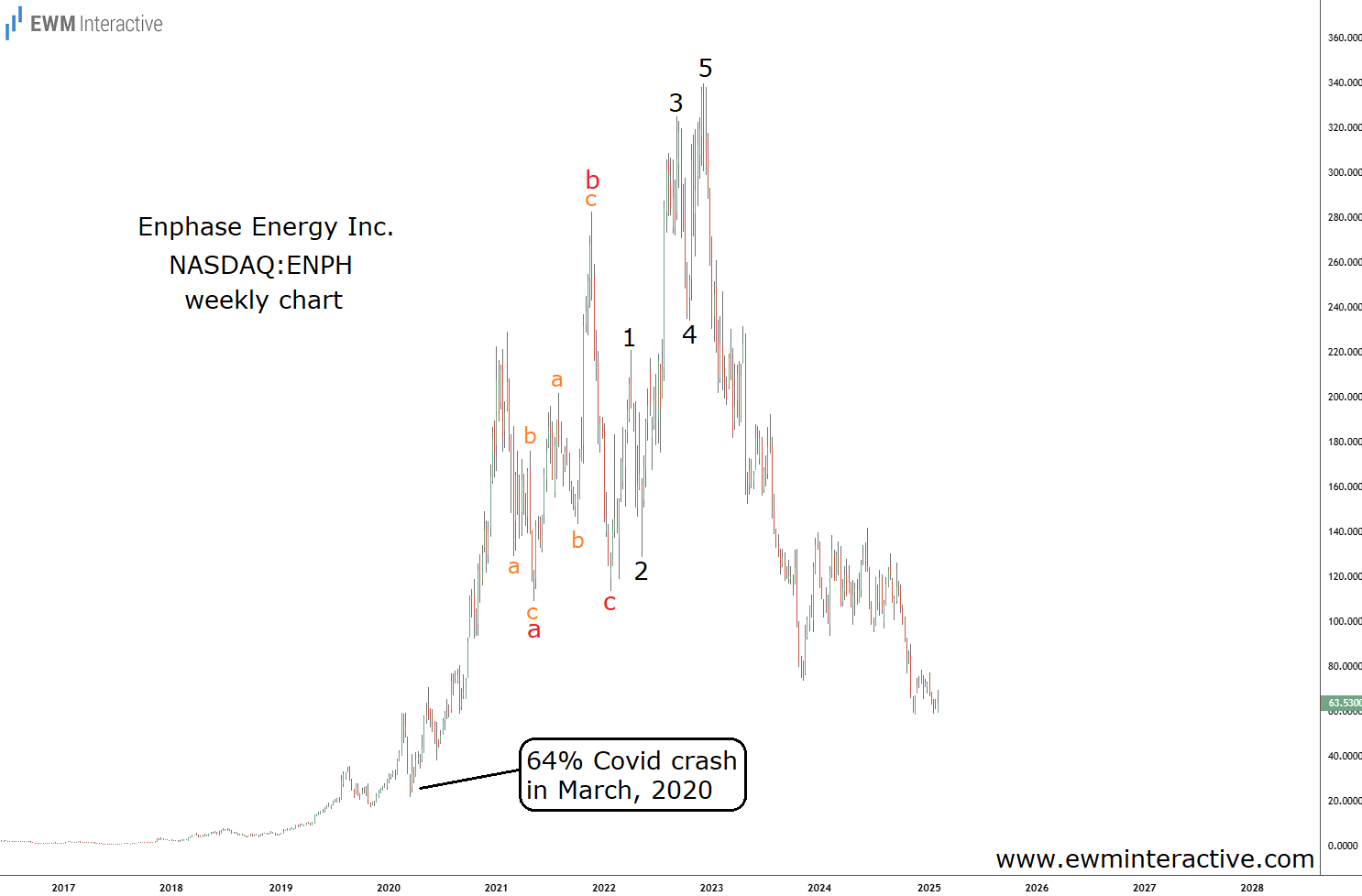 Enphase Energy Stock-Weekly Chart