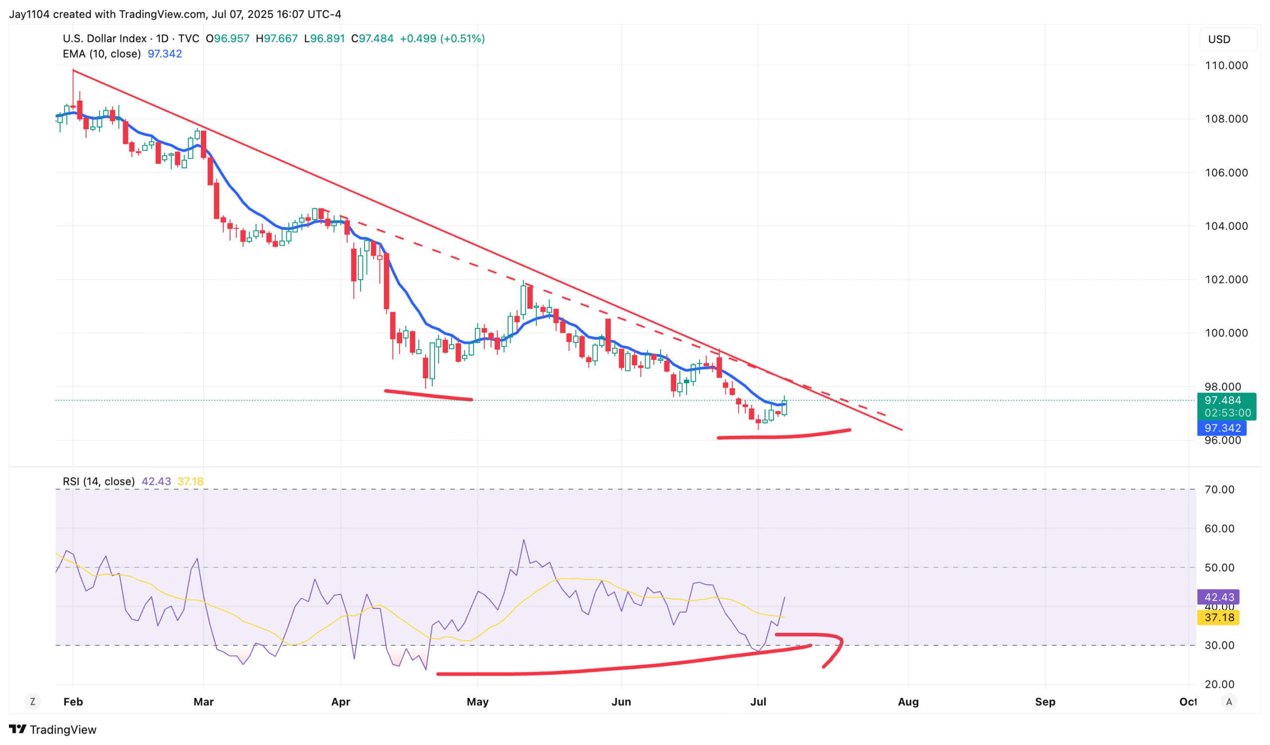 US Dollar Index Daily Chart US Dollar Index Daily Chart