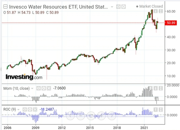 Invesco Water Resources ETF Chart