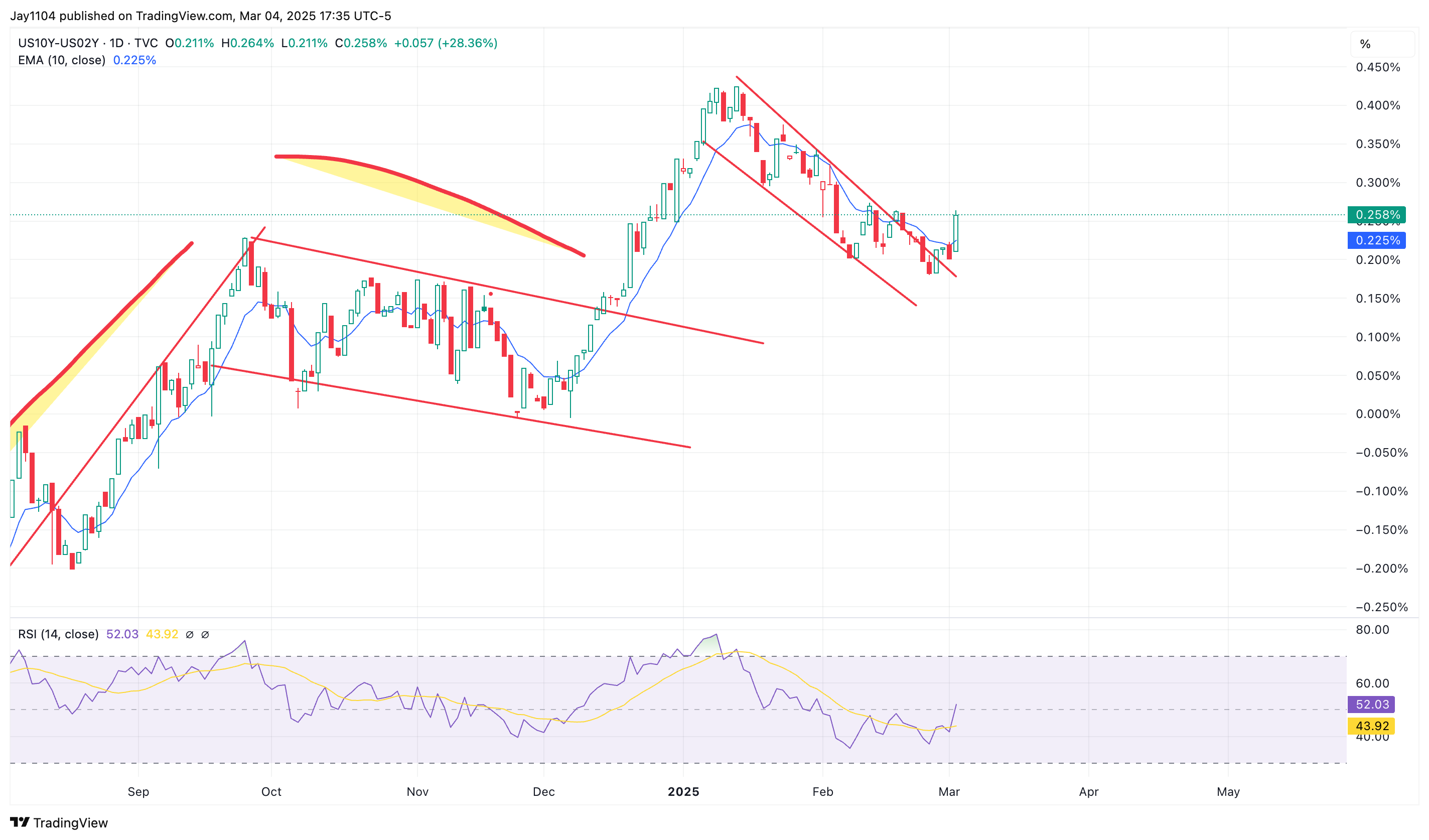 US10Y-US02Y-Daily Chart