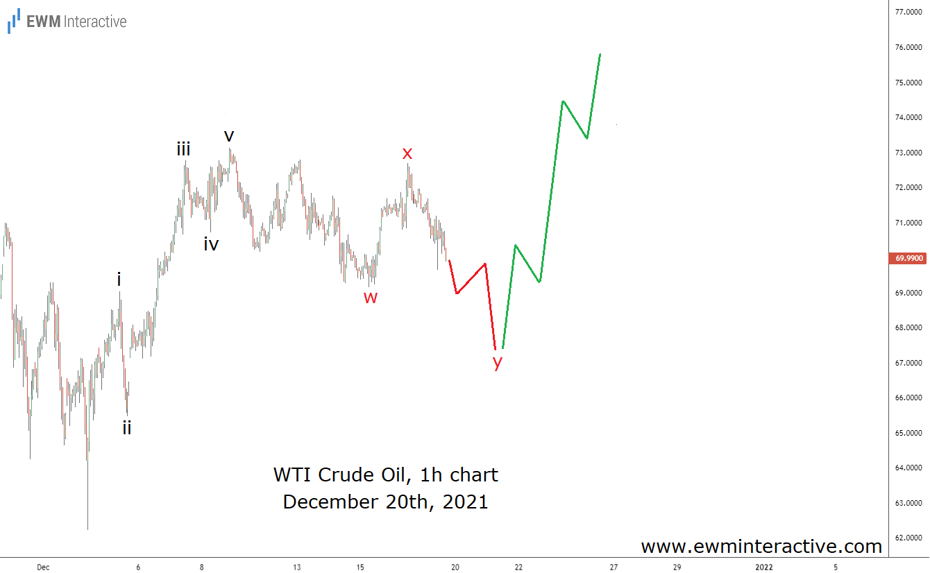 WTI Crude Oil 1-Hour Chart.