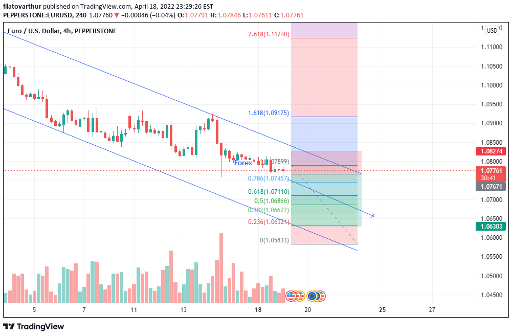 EUR/USD 4-hour chart technical analysis.