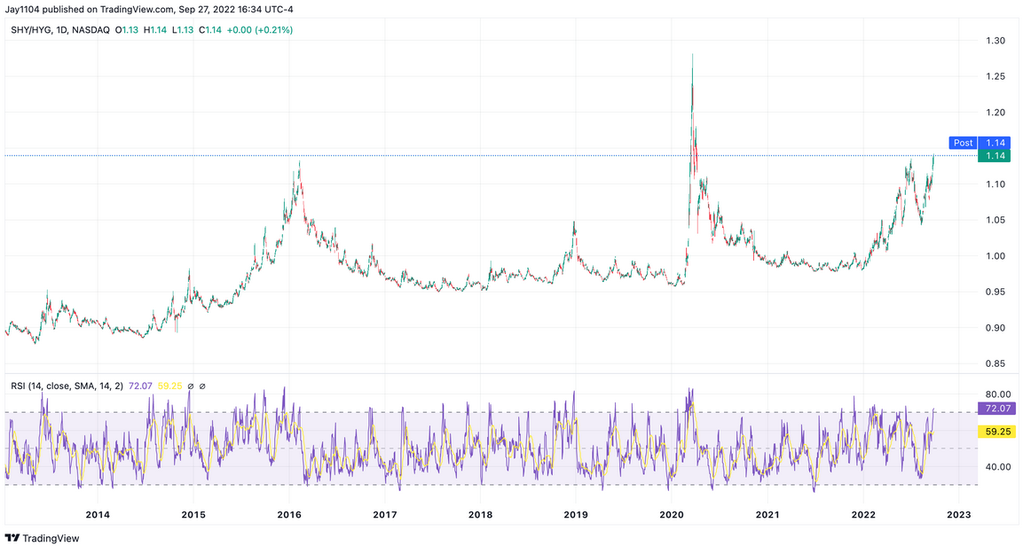 SHY/HYG Daily Chart