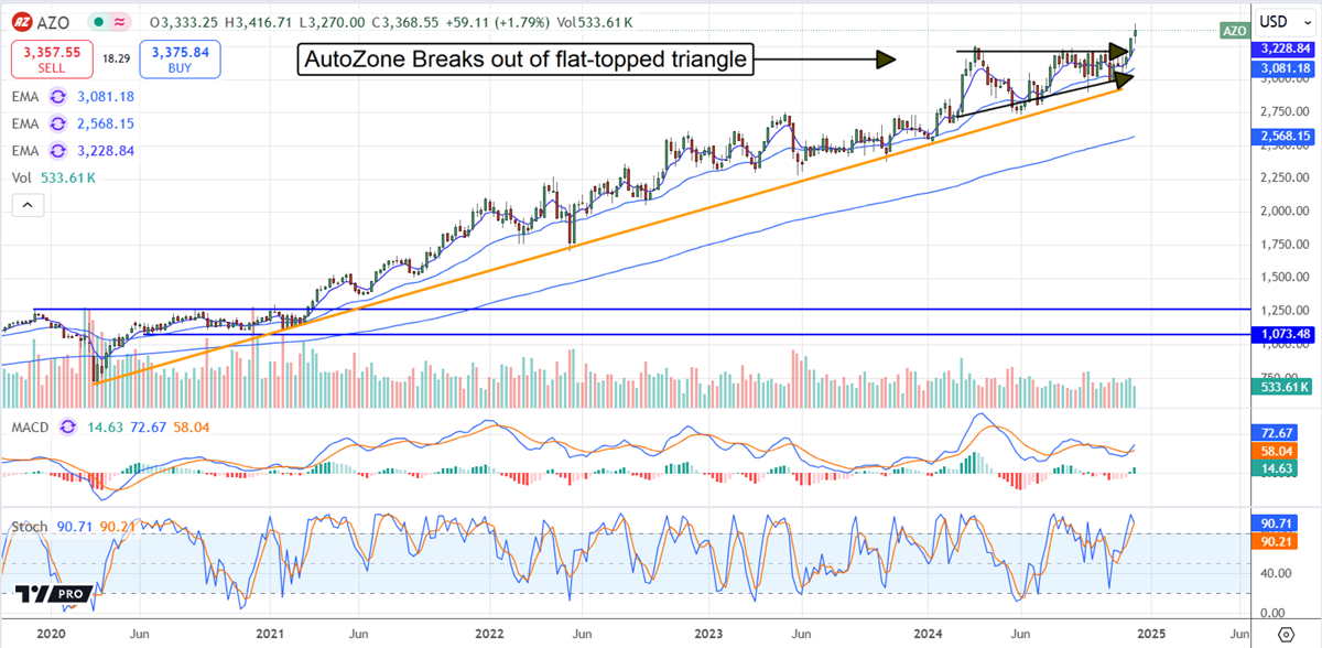 AutoZone Price Chart