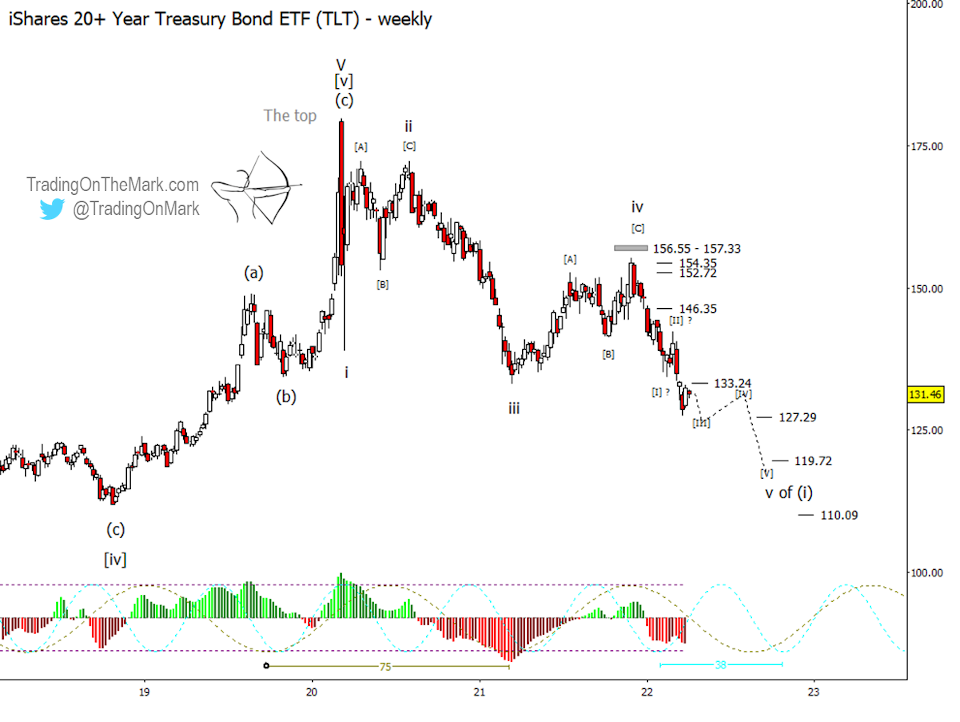 TLT Weekly Chart.