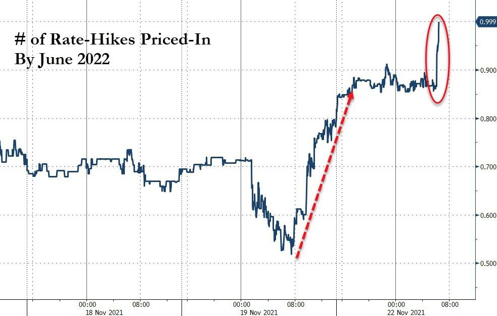 No. Of Rate Hikes Priced In By June 2022