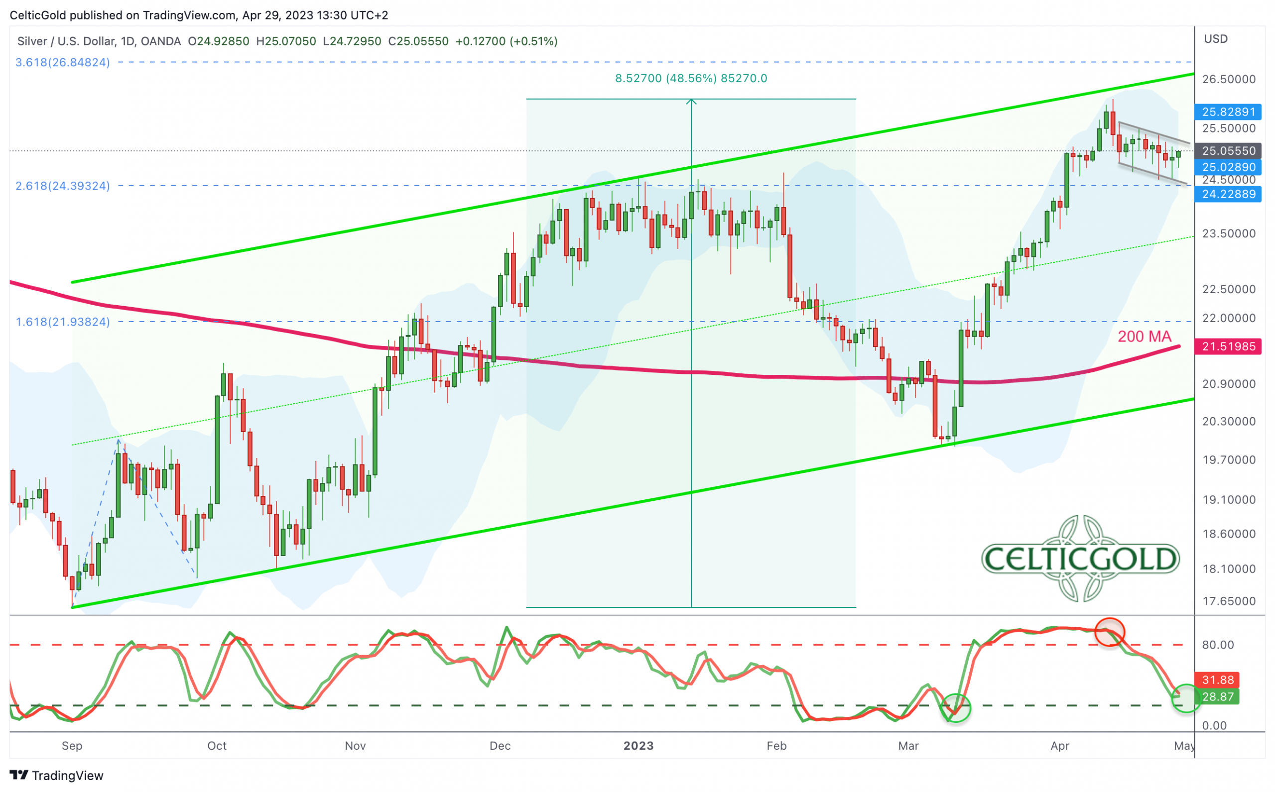 Silver In US-Dollar, Weekly Chart As Of April 29th, 2023