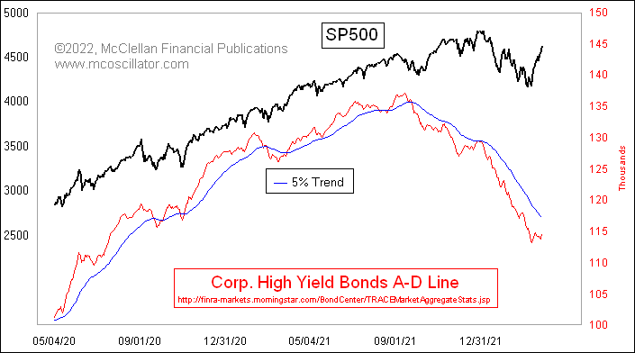 SPX vs Corporate Bond Market