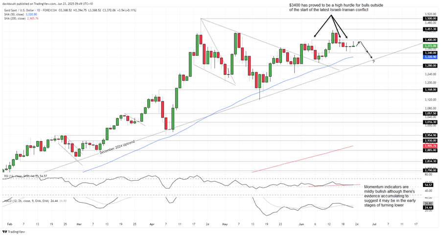 Gold Price-Daily Chart