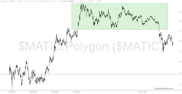 Polygon Chart