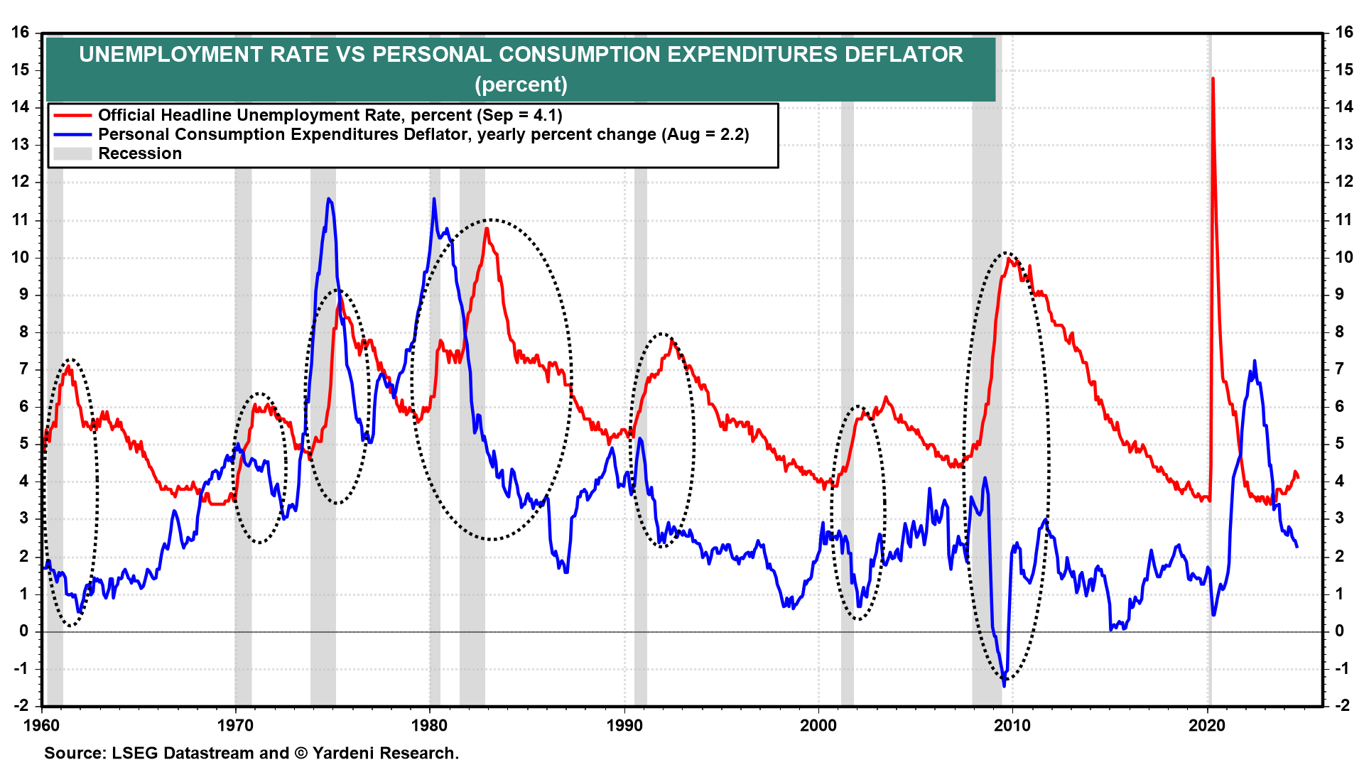 Unemployment Rate vs PCE Deflator