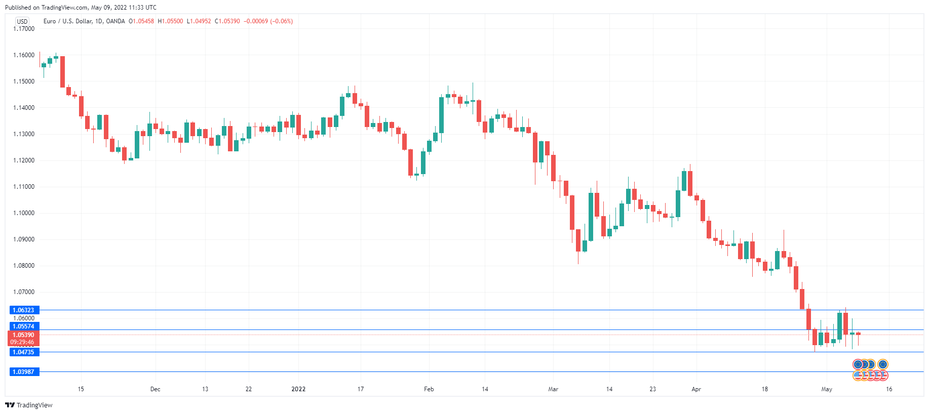 EURUSD Daily Chart